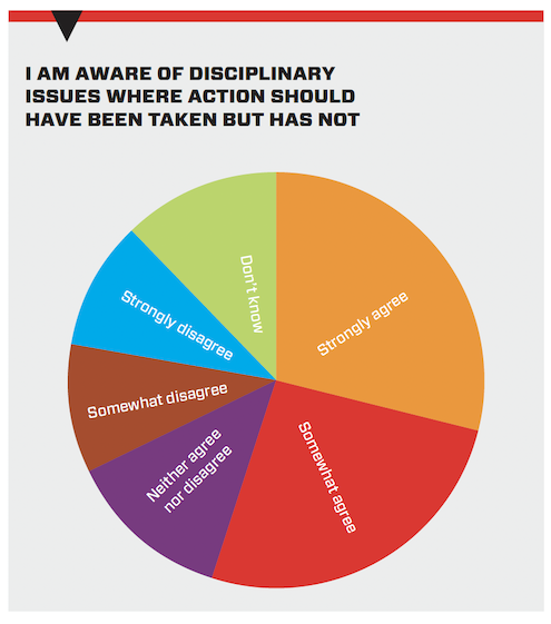 A pie chart showing responses to the statement "I am aware of disciplinary issues where action should have been taken but was not".